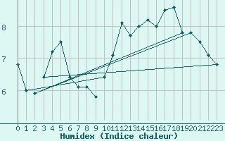 Courbe de l'humidex pour Pointe de Chassiron (17)