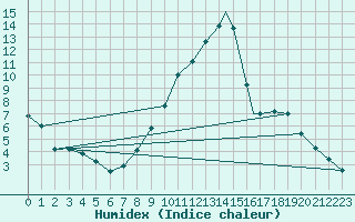 Courbe de l'humidex pour Logrono (Esp)