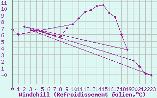 Courbe du refroidissement olien pour Guret Saint-Laurent (23)