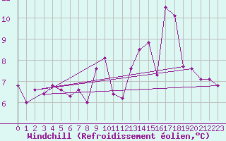 Courbe du refroidissement olien pour Embrun (05)