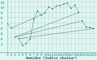 Courbe de l'humidex pour West Freugh