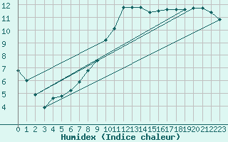Courbe de l'humidex pour Bad Lippspringe