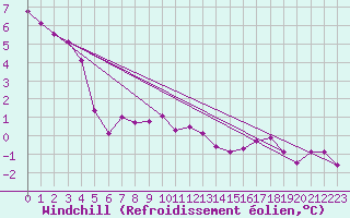 Courbe du refroidissement olien pour Klippeneck