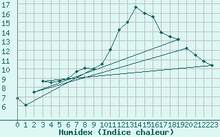 Courbe de l'humidex pour Coleshill