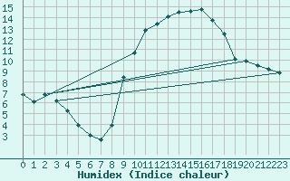 Courbe de l'humidex pour Nmes - Courbessac (30)