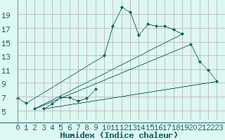 Courbe de l'humidex pour Chamonix-Mont-Blanc (74)