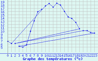 Courbe de tempratures pour Bivio