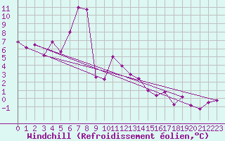 Courbe du refroidissement olien pour Vilsandi