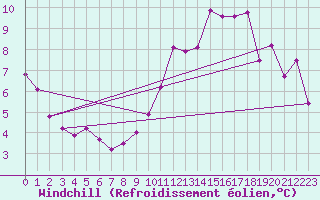Courbe du refroidissement olien pour Ernage (Be)