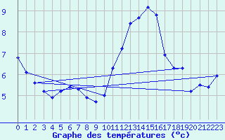 Courbe de tempratures pour Hd-Bazouges (35)