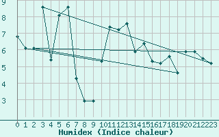 Courbe de l'humidex pour Sattel-Aegeri (Sw)