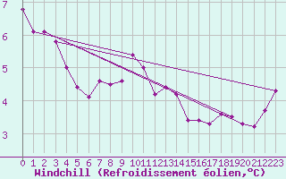 Courbe du refroidissement olien pour Marknesse Aws