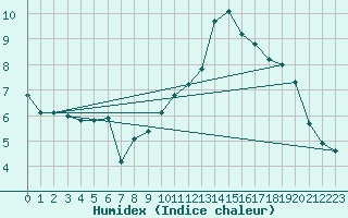 Courbe de l'humidex pour Angoulme - Brie Champniers (16)