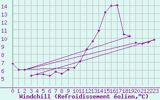 Courbe du refroidissement olien pour Forceville (80)