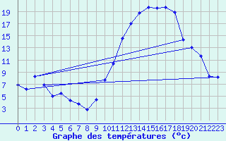 Courbe de tempratures pour Treize-Vents (85)