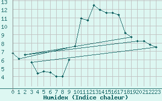 Courbe de l'humidex pour Lanvoc (29)