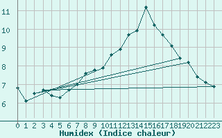 Courbe de l'humidex pour Saint-Bonnet-de-Bellac (87)