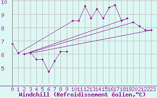 Courbe du refroidissement olien pour Locarno (Sw)