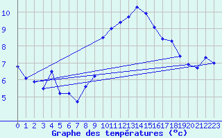 Courbe de tempratures pour Temelin