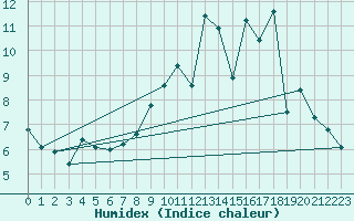 Courbe de l'humidex pour Troyes (10)