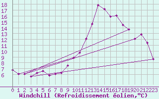 Courbe du refroidissement olien pour Aniane (34)