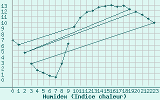 Courbe de l'humidex pour Courcouronnes (91)