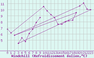 Courbe du refroidissement olien pour Bjuroklubb