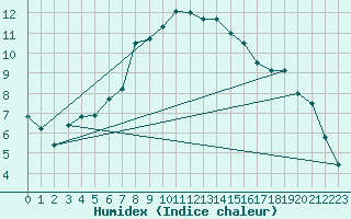Courbe de l'humidex pour Kemionsaari Kemio Kk