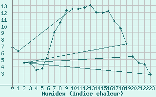 Courbe de l'humidex pour Toplita