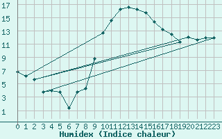 Courbe de l'humidex pour Saint-Nazaire (44)