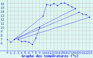 Courbe de tempratures pour Hyres (83)