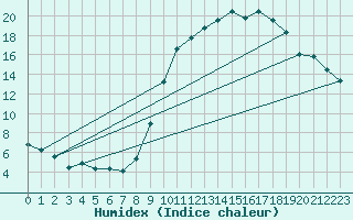 Courbe de l'humidex pour Bourges (18)