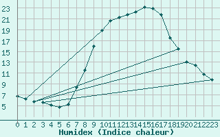 Courbe de l'humidex pour Neuhutten-Spessart