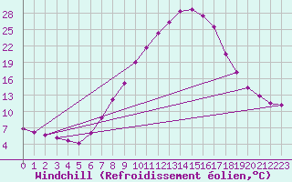 Courbe du refroidissement olien pour Kapfenberg-Flugfeld