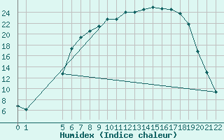 Courbe de l'humidex pour Jeloy Island