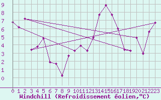 Courbe du refroidissement olien pour Alistro (2B)