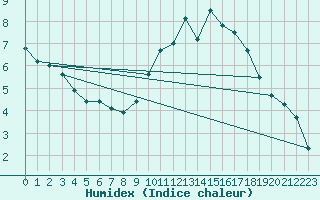 Courbe de l'humidex pour Villacoublay (78)