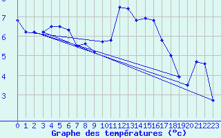 Courbe de tempratures pour Sausseuzemare-en-Caux (76)