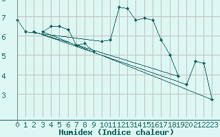 Courbe de l'humidex pour Sausseuzemare-en-Caux (76)