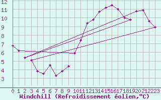 Courbe du refroidissement olien pour Marseille - Saint-Loup (13)