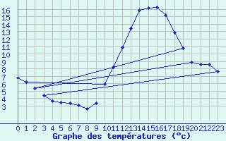 Courbe de tempratures pour Dax (40)