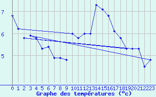 Courbe de tempratures pour Pilatus