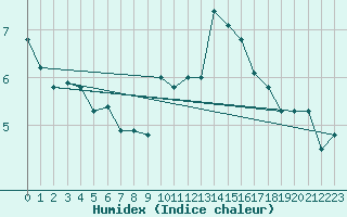 Courbe de l'humidex pour Pilatus