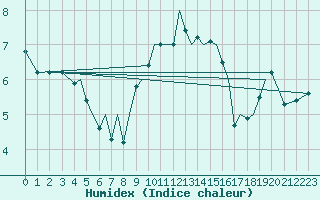 Courbe de l'humidex pour Isle Of Man / Ronaldsway Airport