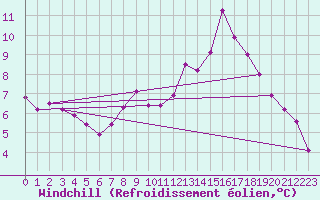 Courbe du refroidissement olien pour Padrn