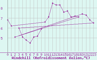 Courbe du refroidissement olien pour Lough Fea