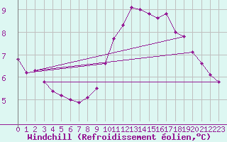 Courbe du refroidissement olien pour Triel-sur-Seine (78)