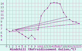 Courbe du refroidissement olien pour Hestrud (59)