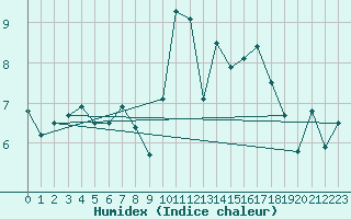 Courbe de l'humidex pour Saint-Brieuc (22)