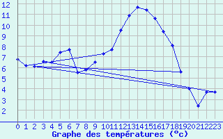 Courbe de tempratures pour Ile de Batz (29)